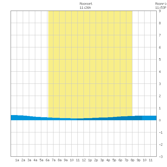 East Bank 1 tide chart for Monday, July 18, 2022