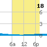 East Bank 1 tide chart for Monday, July 18, 2022
