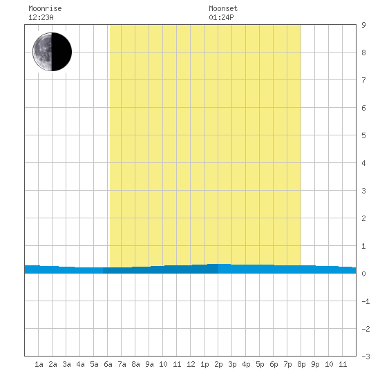 East Bank 1 tide chart for Wednesday, July 20, 2022