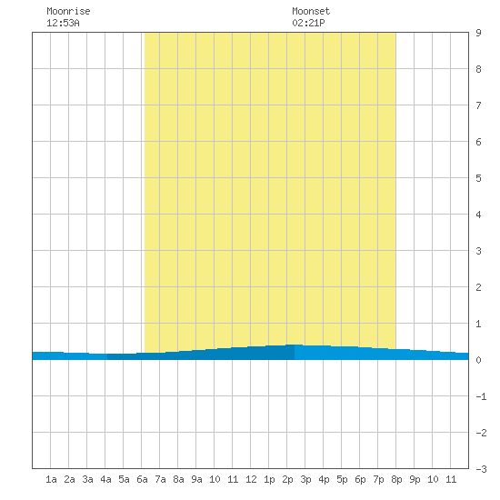 East Bank 1 tide chart for Thursday, July 21, 2022