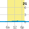 East Bank 1 tide chart for Thursday, July 21, 2022