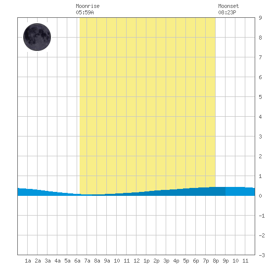 East Bank 1 tide chart for Thursday, July 28, 2022