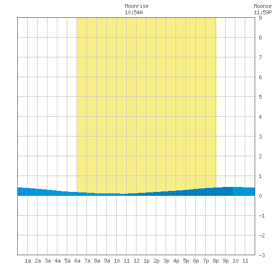 East Bank 1 tide chart for Monday, July 4, 2022
