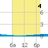 East Bank 1 tide chart for Monday, July 4, 2022