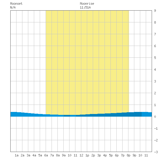 East Bank 1 tide chart for Tuesday, July 5, 2022
