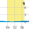 East Bank 1 tide chart for Tuesday, July 5, 2022