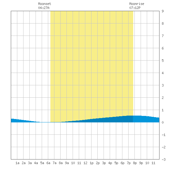 East Bank 1 tide chart for Wednesday, August 10, 2022