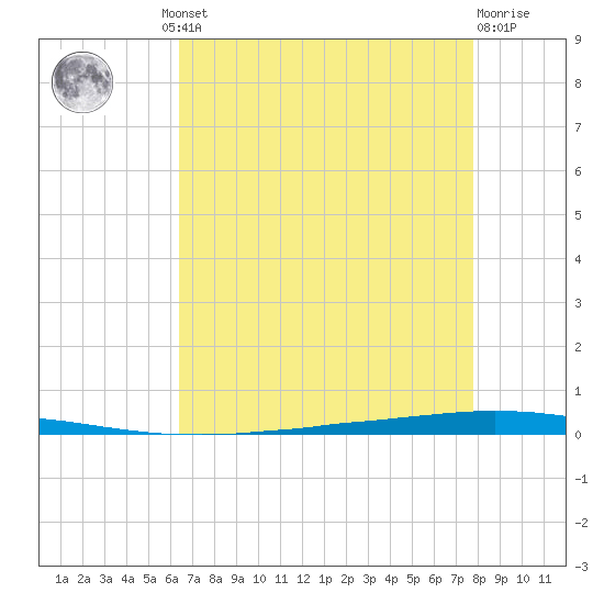 East Bank 1 tide chart for Thursday, August 11, 2022