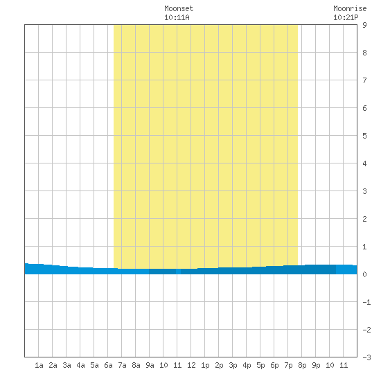 East Bank 1 tide chart for Monday, August 15, 2022