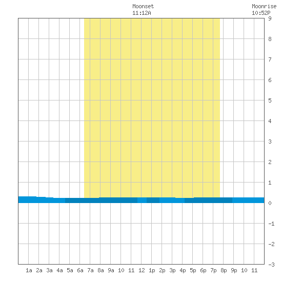 East Bank 1 tide chart for Tuesday, August 16, 2022
