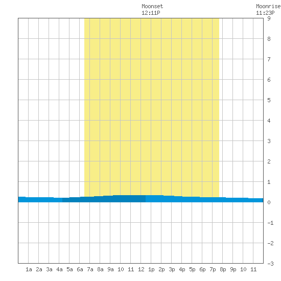 East Bank 1 tide chart for Wednesday, August 17, 2022