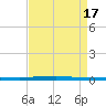 East Bank 1 tide chart for Wednesday, August 17, 2022