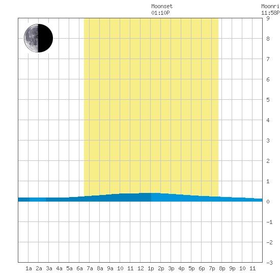 East Bank 1 tide chart for Thursday, August 18, 2022