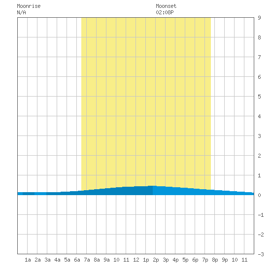 East Bank 1 tide chart for Friday, August 19, 2022