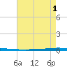 East Bank 1 tide chart for Monday, August 1, 2022