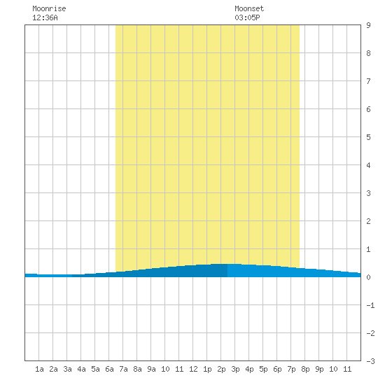 East Bank 1 tide chart for Saturday, August 20, 2022