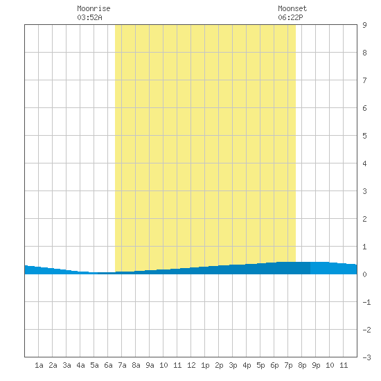 East Bank 1 tide chart for Wednesday, August 24, 2022