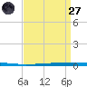 East Bank 1 tide chart for Saturday, August 27, 2022