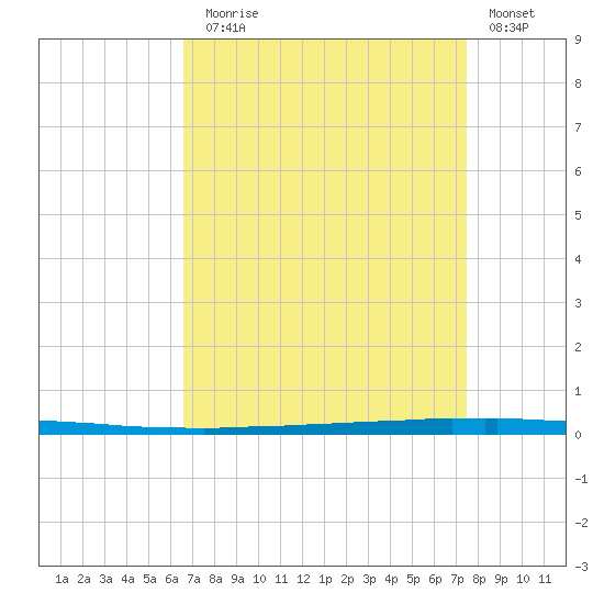 East Bank 1 tide chart for Sunday, August 28, 2022