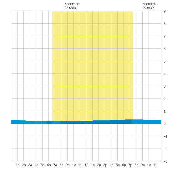 East Bank 1 tide chart for Monday, August 29, 2022