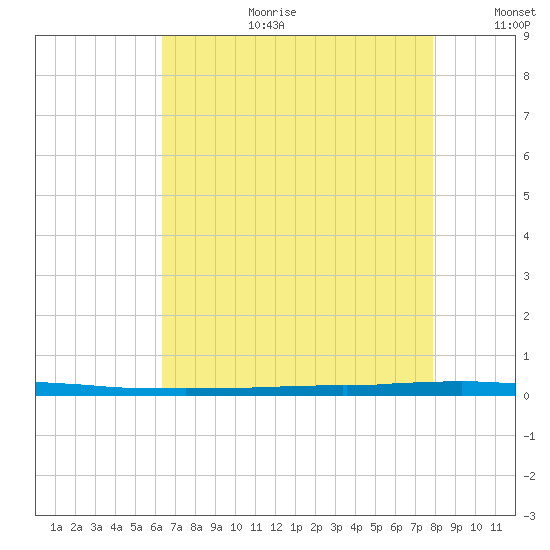 East Bank 1 tide chart for Tuesday, August 2, 2022
