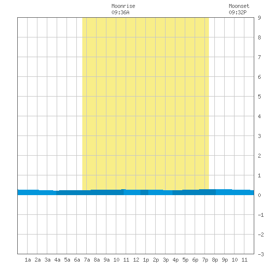 East Bank 1 tide chart for Tuesday, August 30, 2022