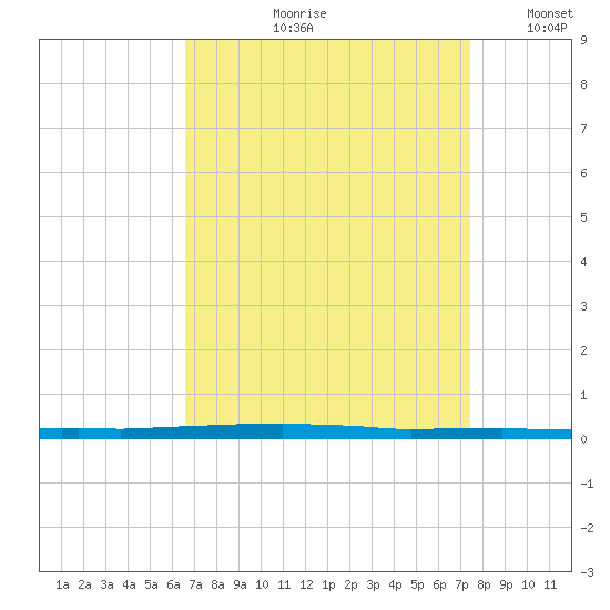East Bank 1 tide chart for Wednesday, August 31, 2022