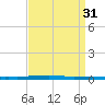 East Bank 1 tide chart for Wednesday, August 31, 2022