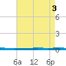 East Bank 1 tide chart for Wednesday, August 3, 2022