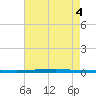 East Bank 1 tide chart for Thursday, August 4, 2022
