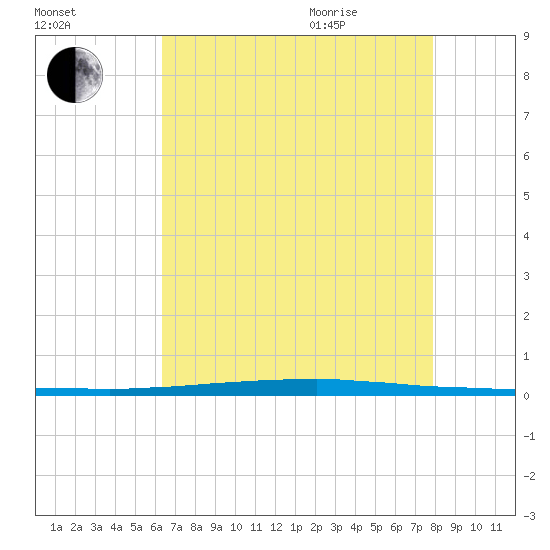 East Bank 1 tide chart for Friday, August 5, 2022