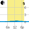 East Bank 1 tide chart for Friday, August 5, 2022