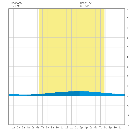 East Bank 1 tide chart for Saturday, August 6, 2022