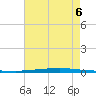 East Bank 1 tide chart for Saturday, August 6, 2022