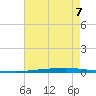 East Bank 1 tide chart for Sunday, August 7, 2022