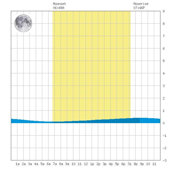 East Bank 1 tide chart for Saturday, September 10, 2022