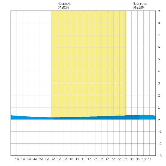 East Bank 1 tide chart for Sunday, September 11, 2022