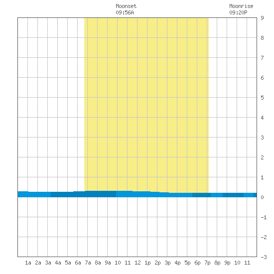 East Bank 1 tide chart for Tuesday, September 13, 2022