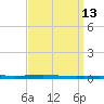 East Bank 1 tide chart for Tuesday, September 13, 2022