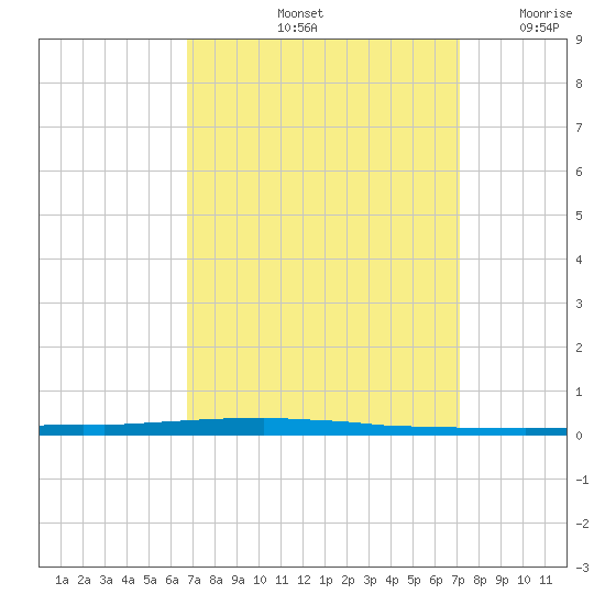 East Bank 1 tide chart for Wednesday, September 14, 2022