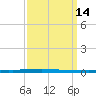 East Bank 1 tide chart for Wednesday, September 14, 2022