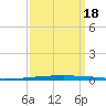 East Bank 1 tide chart for Sunday, September 18, 2022