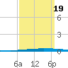 East Bank 1 tide chart for Monday, September 19, 2022