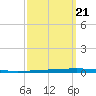 East Bank 1 tide chart for Wednesday, September 21, 2022