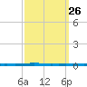 East Bank 1 tide chart for Monday, September 26, 2022
