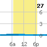 East Bank 1 tide chart for Tuesday, September 27, 2022