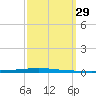 East Bank 1 tide chart for Thursday, September 29, 2022