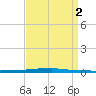 East Bank 1 tide chart for Friday, September 2, 2022