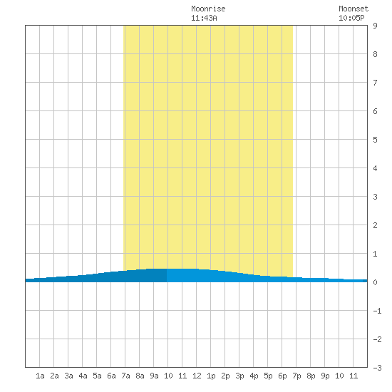 East Bank 1 tide chart for Friday, September 30, 2022