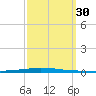 East Bank 1 tide chart for Friday, September 30, 2022